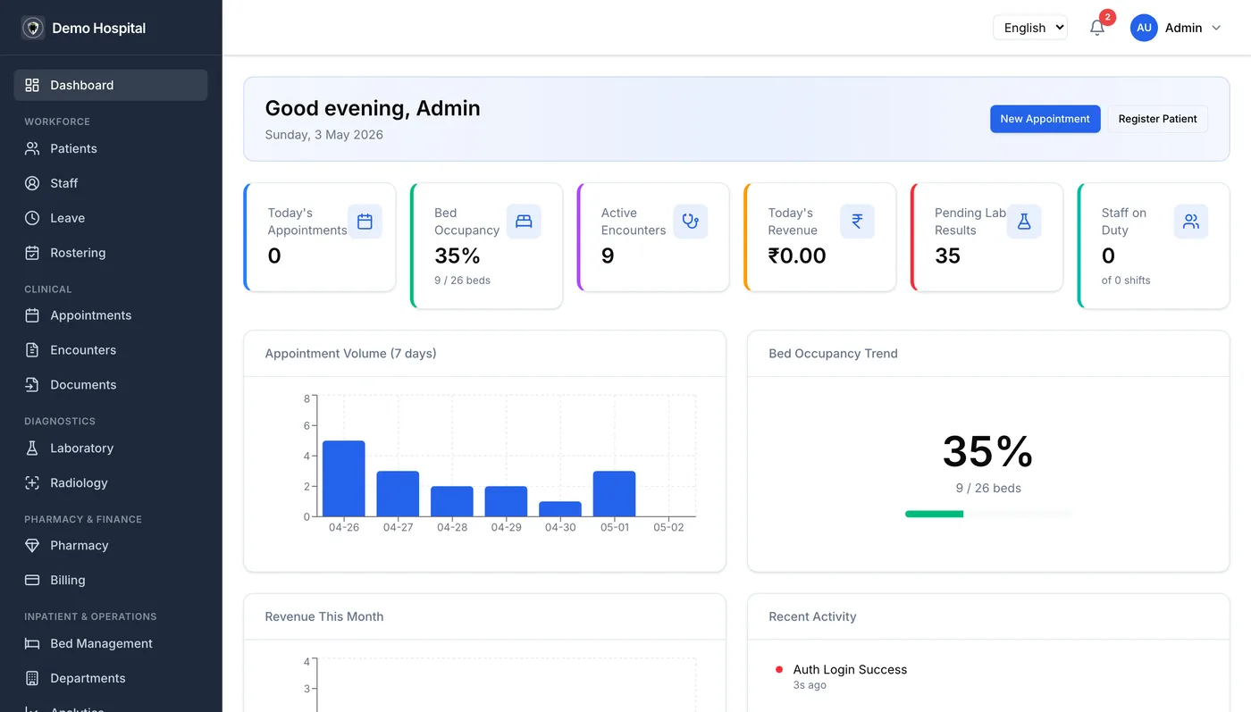 The Medixar hospital dashboard: appointments, bed occupancy, encounters and revenue